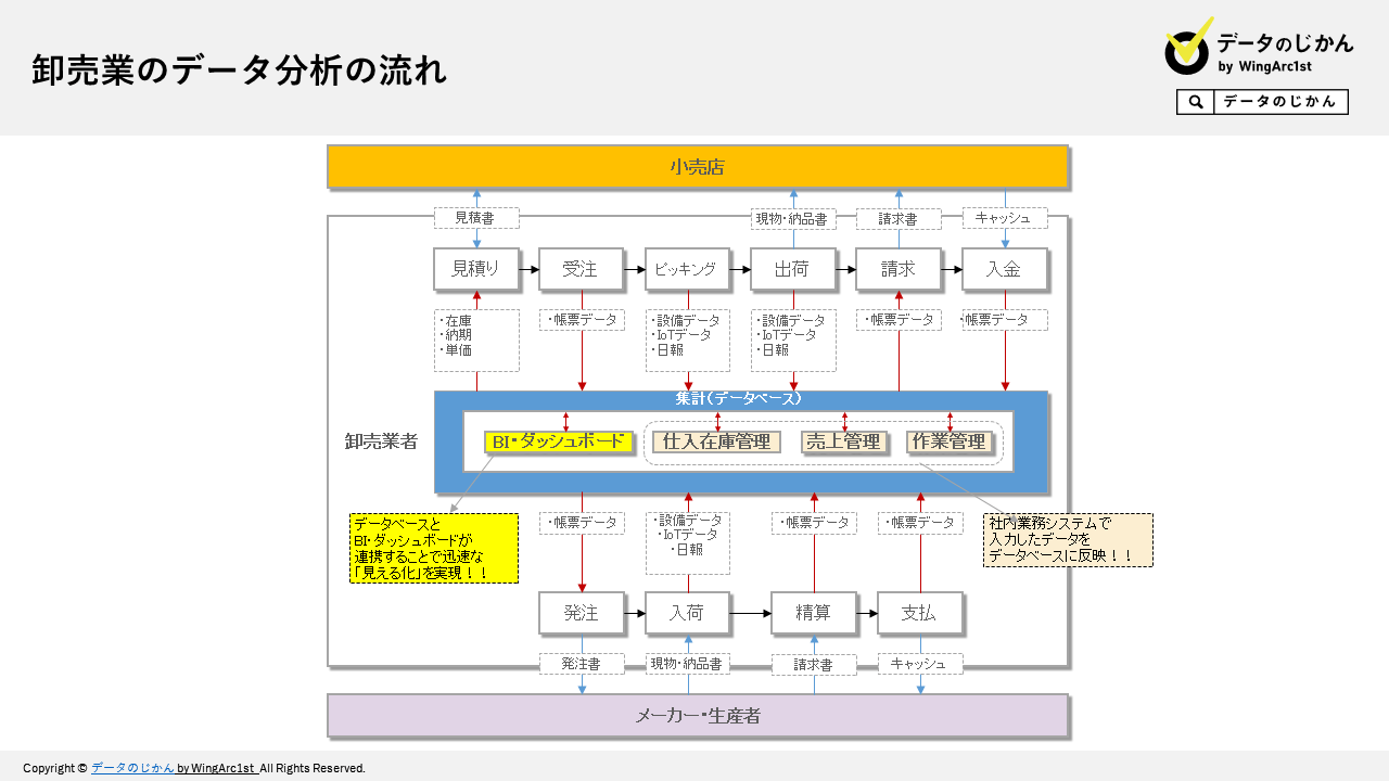 卸売業のkpiとは Kpi例とkpi ロジック ツリーを解説 ページ 3 データのじかん