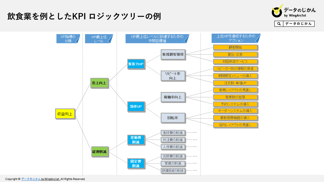 飲食業のkpiとは Kpi例とkpi ロジック ツリーを解説 データのじかん 飲食業のkpiとは Kpi例とkpi ロジック ツリーを解説 データのじかん