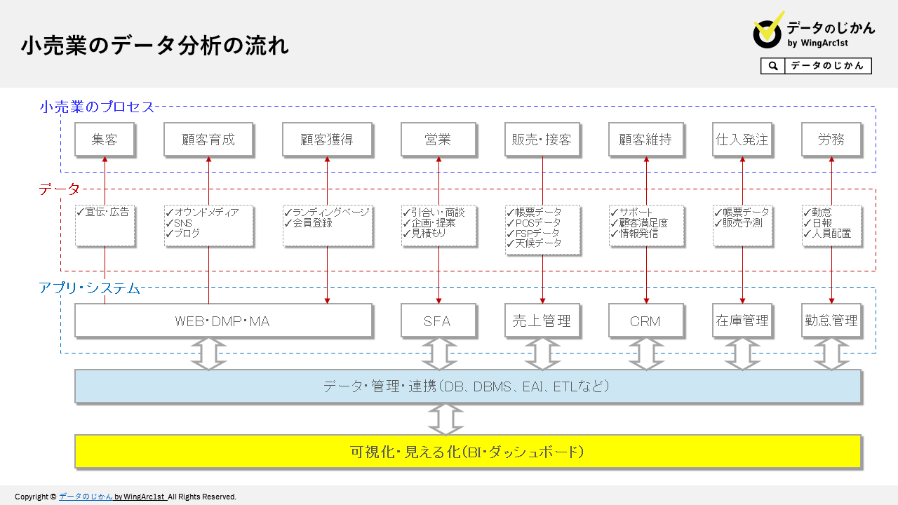 小売業のkpiとは Kpi例とkpi ロジック ツリーを解説 データのじかん 小売業のkpiとは Kpi例とkpi ロジック ツリーを解説 データのじかん