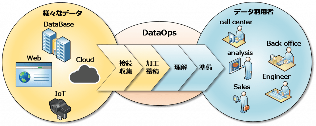 DataOpsとは？DavOpsとの関係性やメリット、事例をわかりやすく紹介！ | データで越境者に寄り添うメディア データのじかん