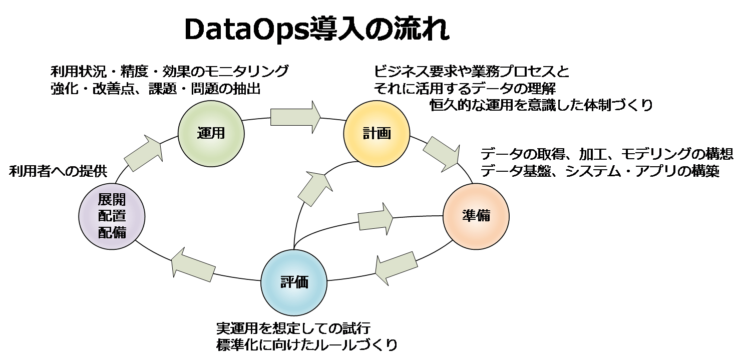 DataOpsの実践の流れ