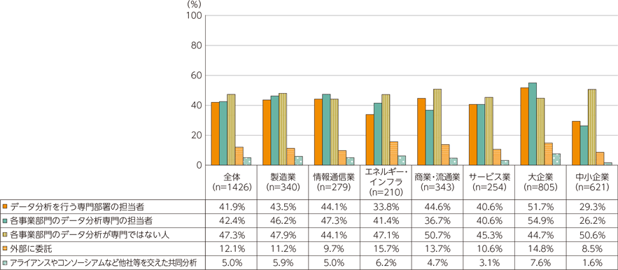 データ活用とは ビジネスデータの活用手順や業界 職種ごとの事例まで データのじかん