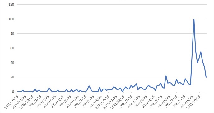 「リスキリング」の検索人気度（日本）