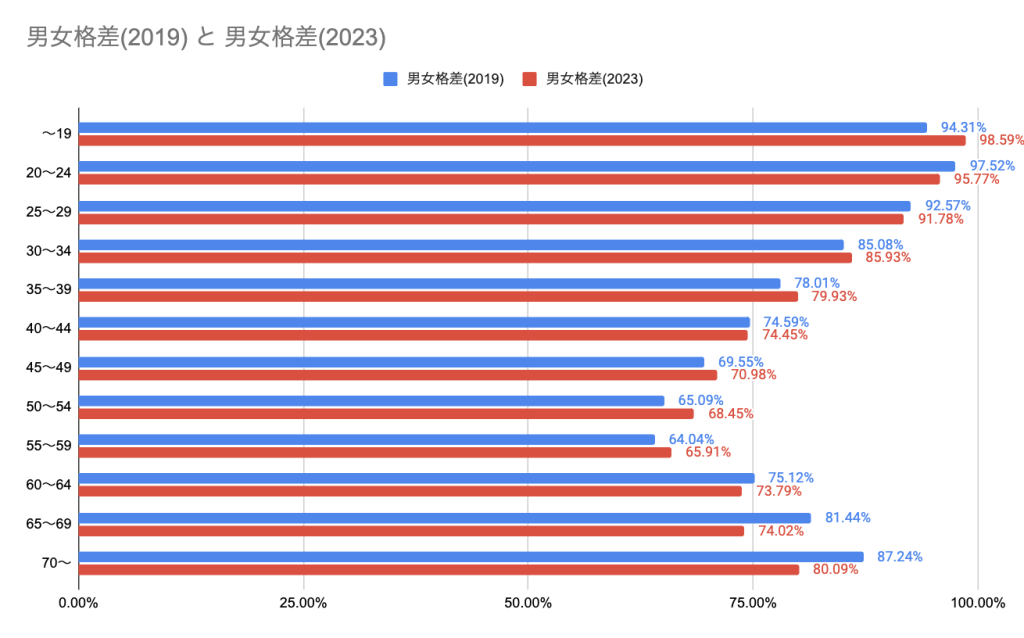 出典：令和５年賃金構造基本統計調査